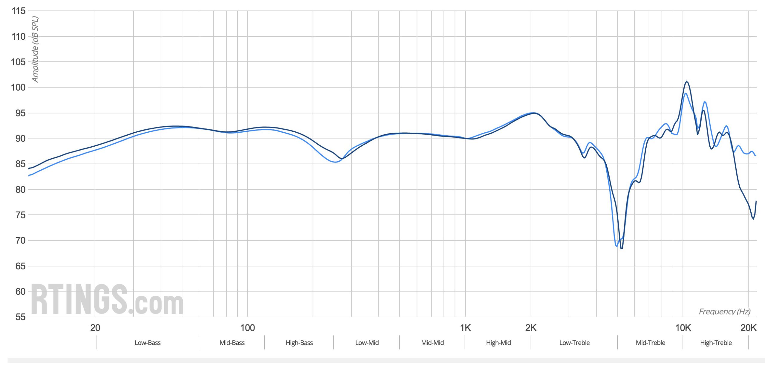 Respuesta en frecuencia de los audifonos ATH M30x RTINGS.com