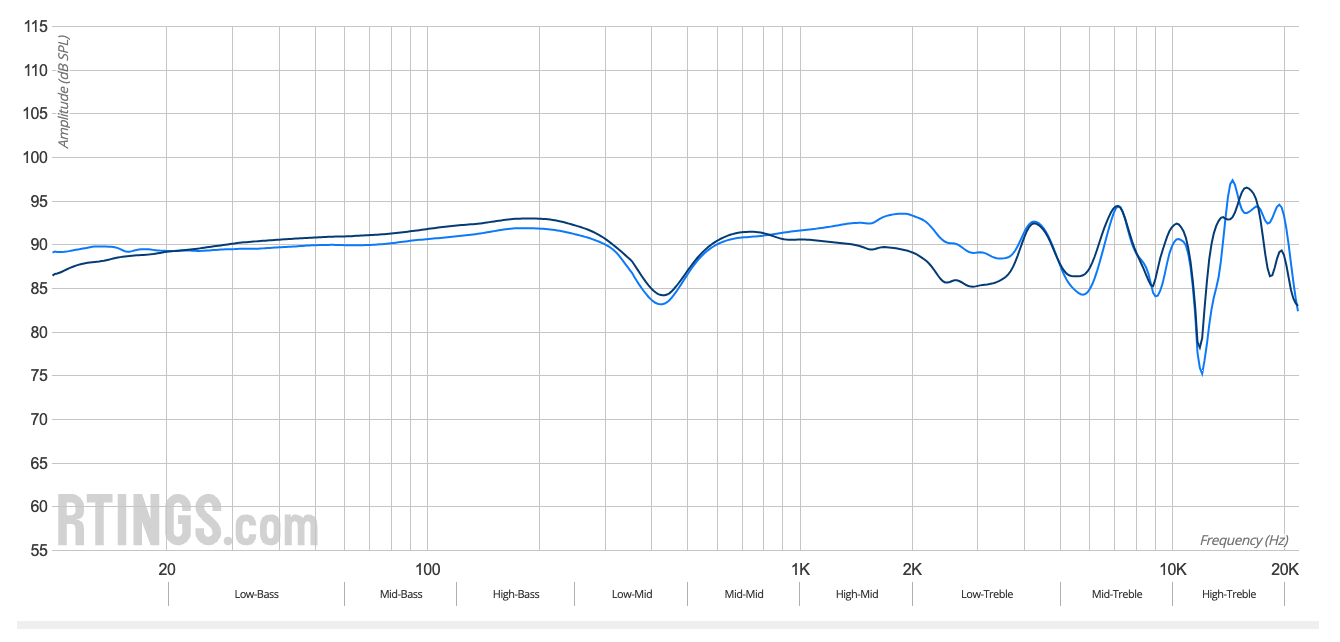 Respuesta en frecuencia de los audifonos ATH-M60x RTINGS.com